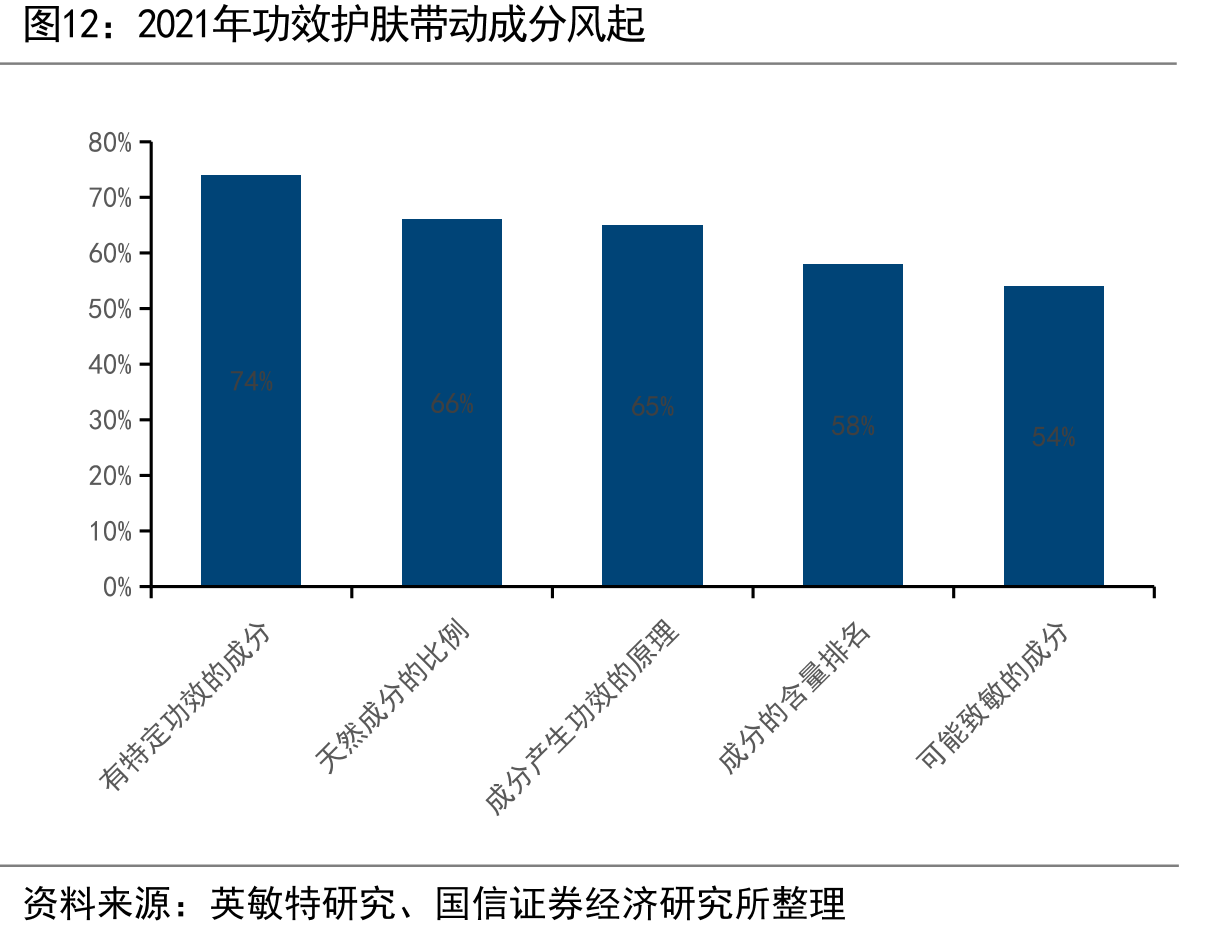 2021年功效护肤带动成分风起