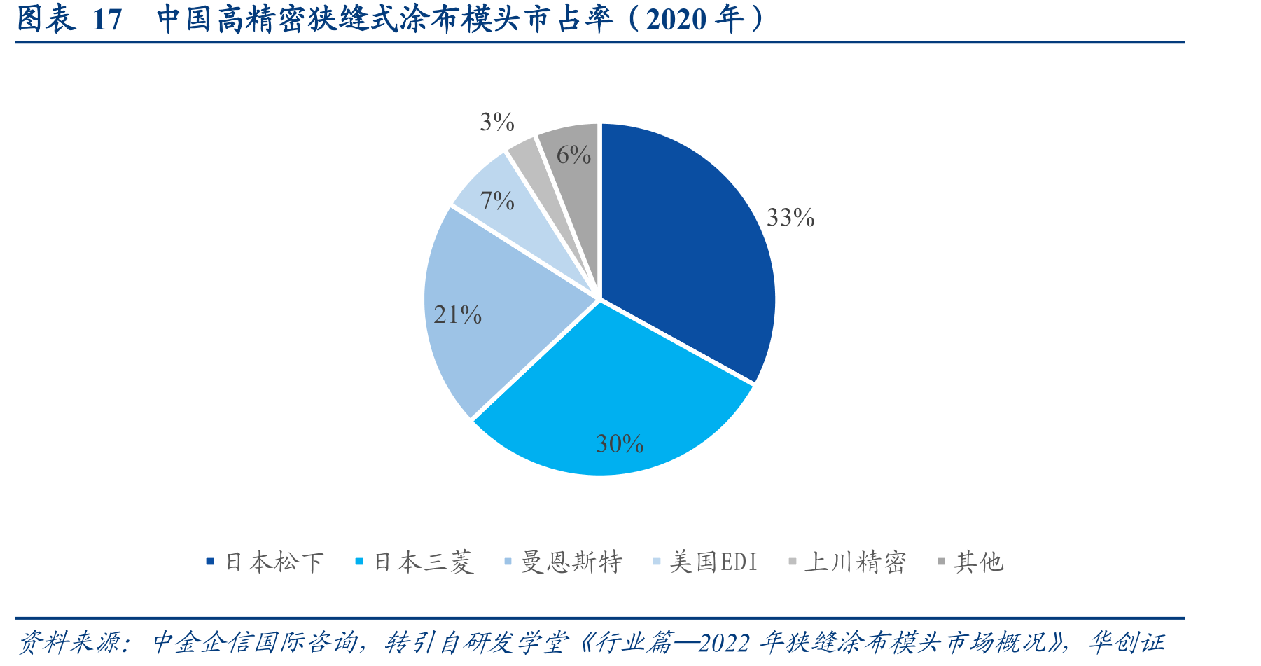图表17中国高精密狭缝式涂布模头市占率（2020年）