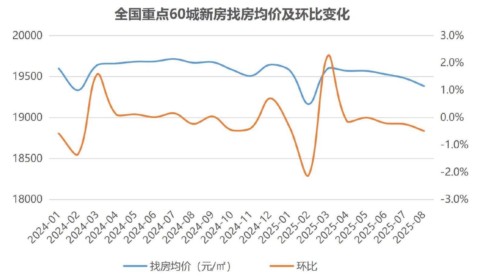 全国重点60城新房找房均价及环比变化