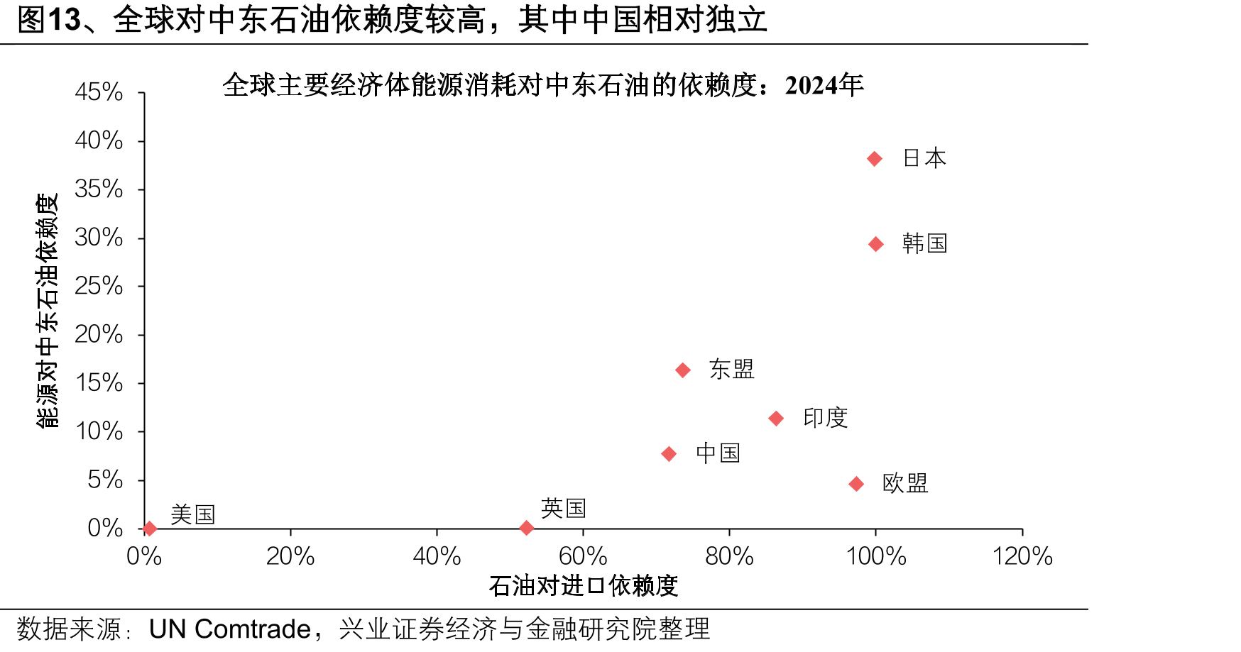 图13、全球对中东石油依赖度较高，其中中国相对独立