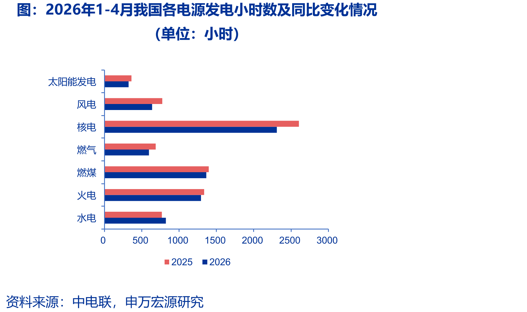 2026年1-4月我国各电源发电小时数及同比变化情况