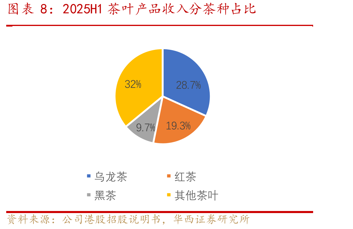 中国茶叶品类结构发展趋势图（单位：亿元）_第3页