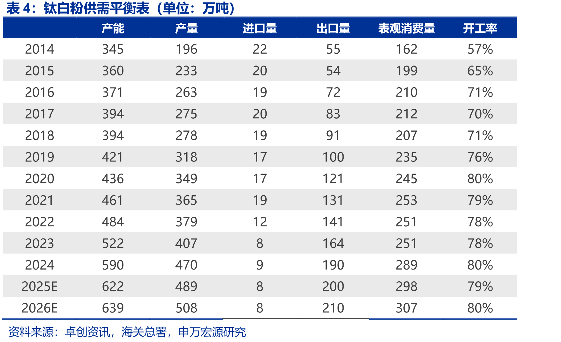 赖氨酸供需平衡表（单位：万吨）_第5页