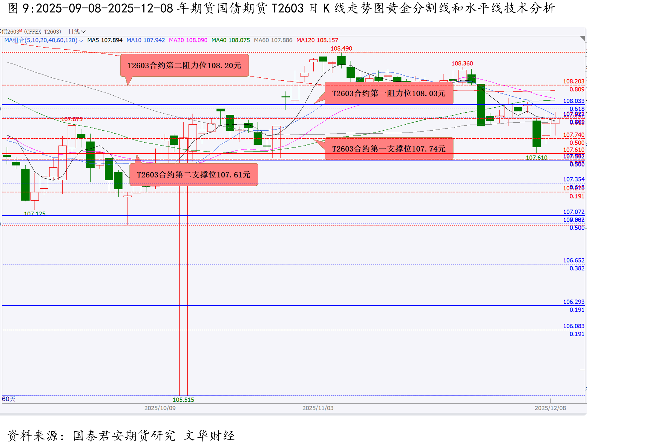 2025-06-03-2025-12-08甲醇期货主力合约MA601日K线走势图黄金分割线和水平线技术分析_第2页