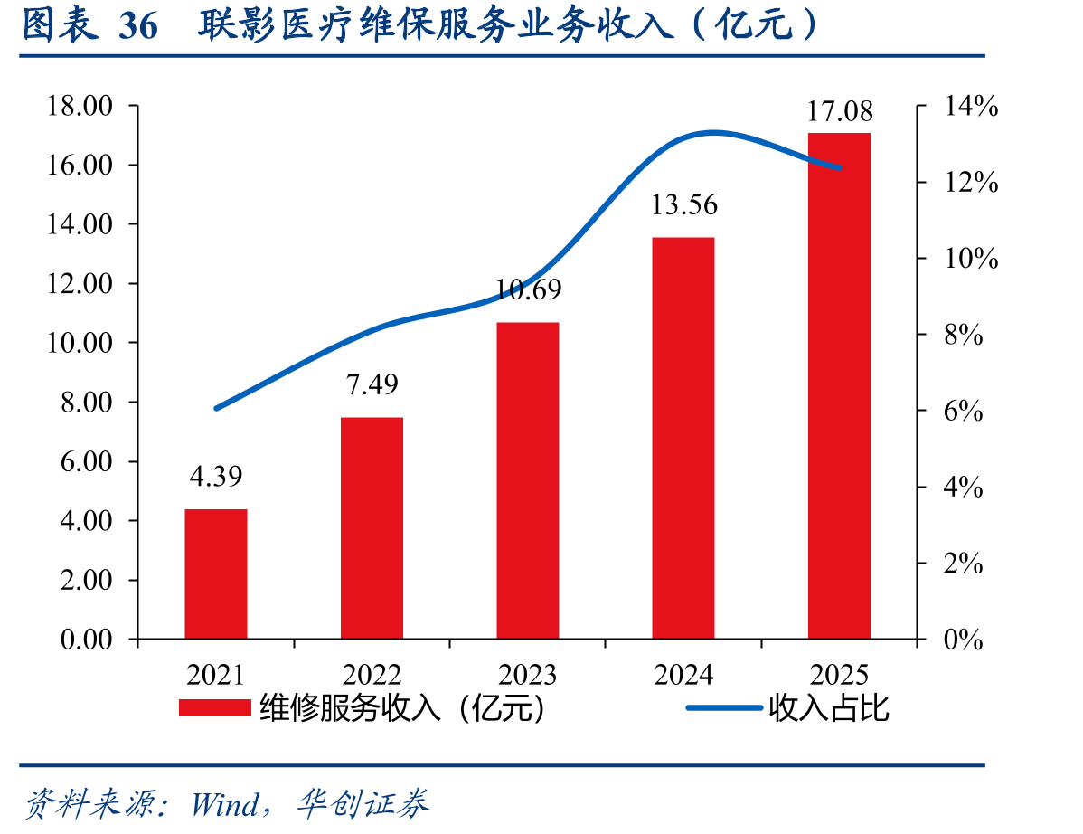 图表36联影医疗维保服务业务收入（亿元）