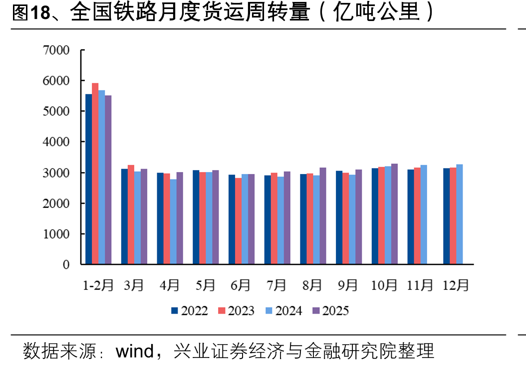 图18、全国铁路月度货运周转量（亿吨公里）