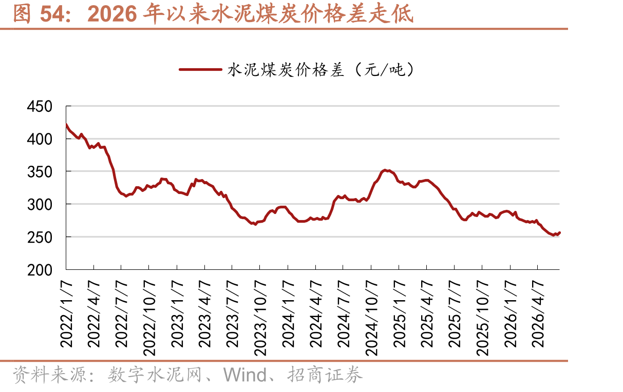 2026年以来水泥煤炭价格差走低