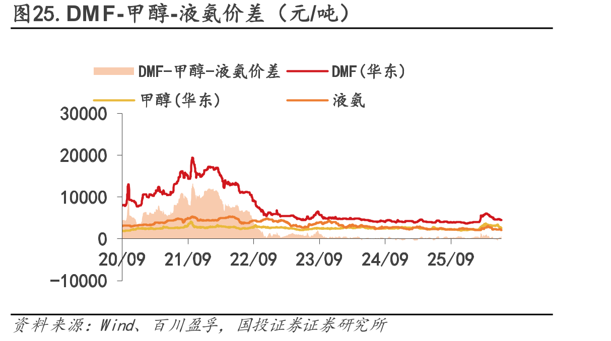 图25.DMF-甲醇-液氨价差（元/吨）