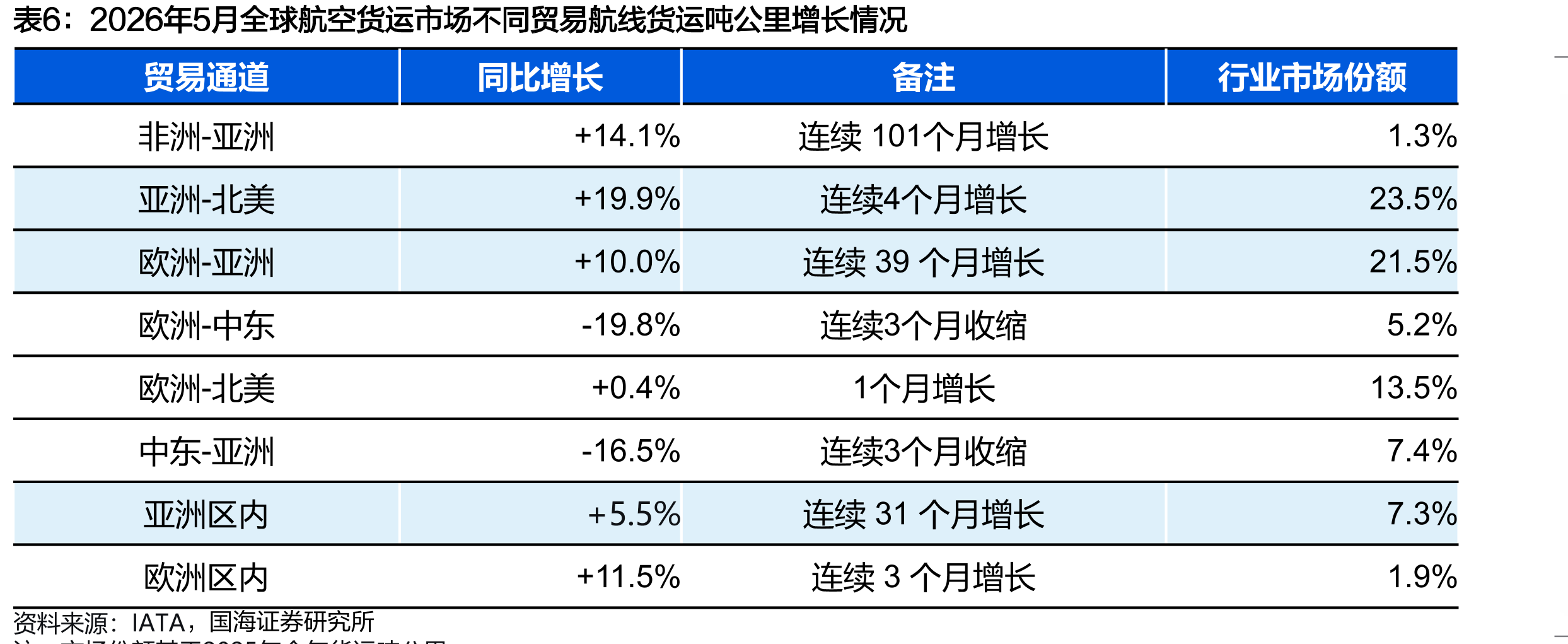 2026年5月全球航空货运市场不同贸易航线货运吨公里增长情况