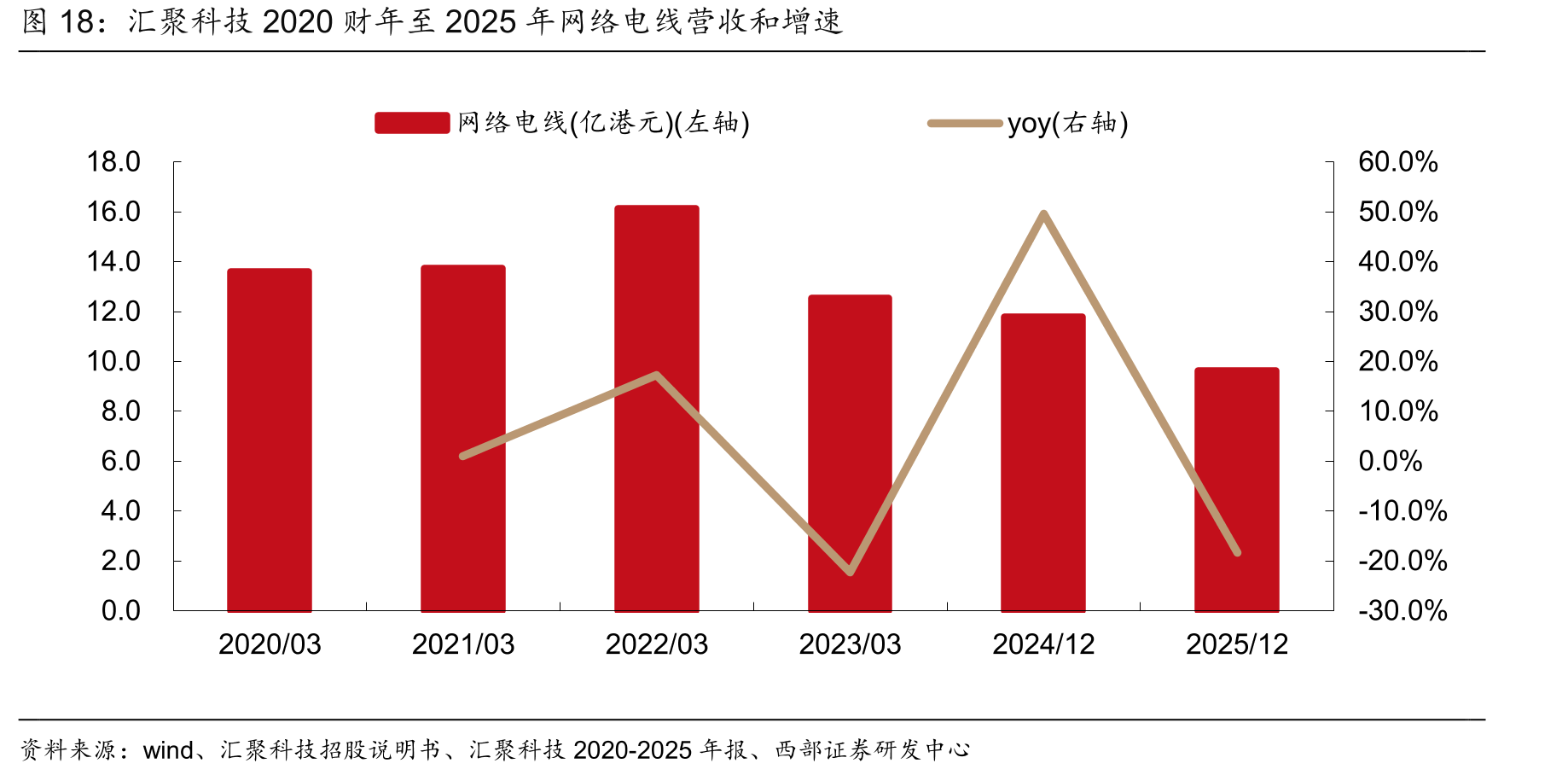 汇聚科技2020财年至2025年网络电线营收和增速