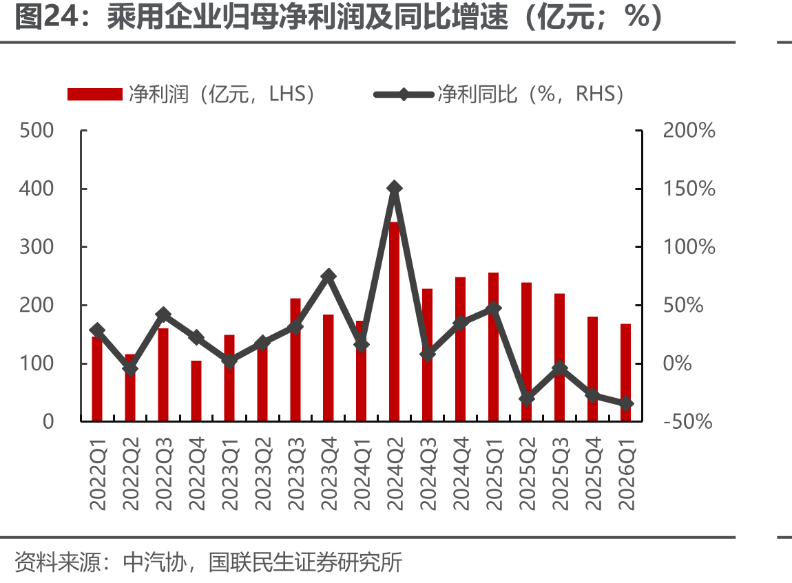 乘用企业归母净利润及同比增速（亿元；%）