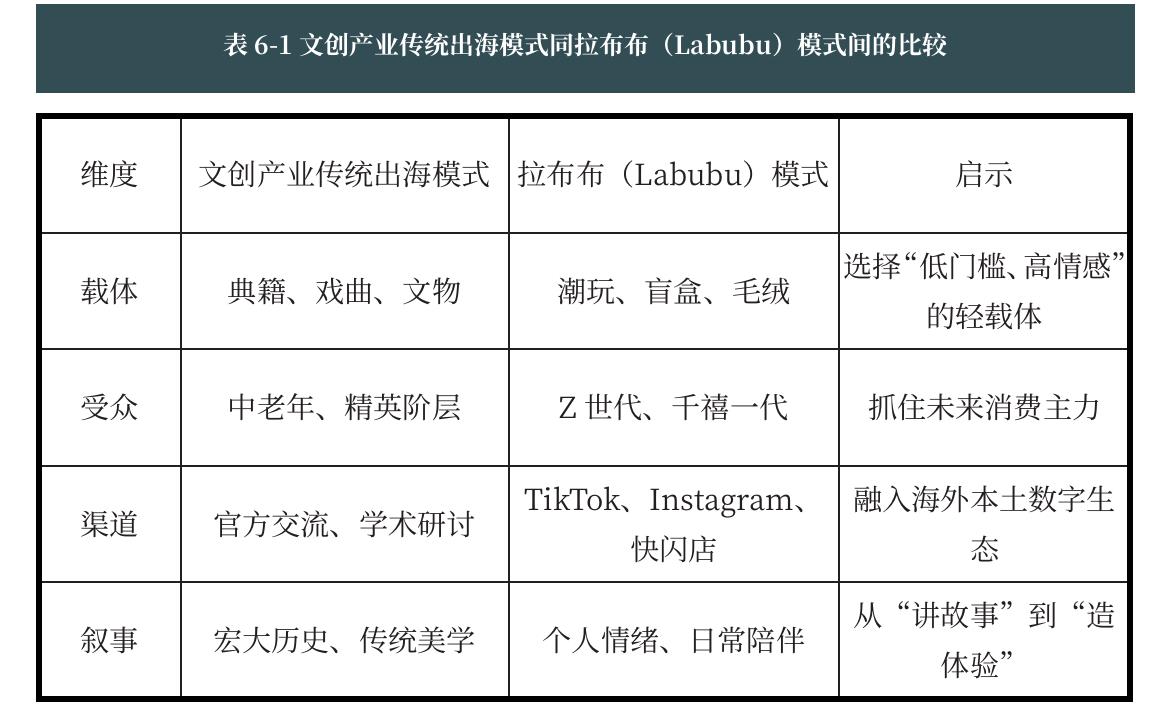 表6-1文创产业传统出海模式同拉布布（Labubu）模式间的比较