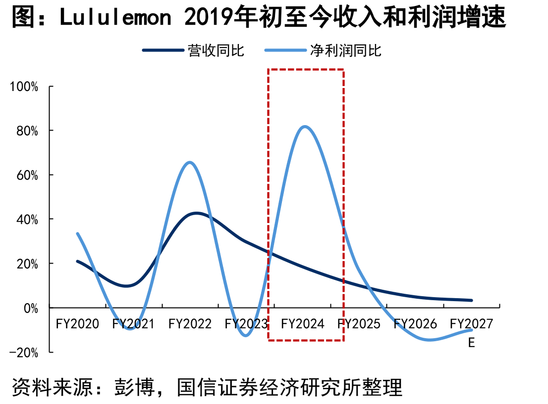 Lululemon2019年初至今收入和利润增速