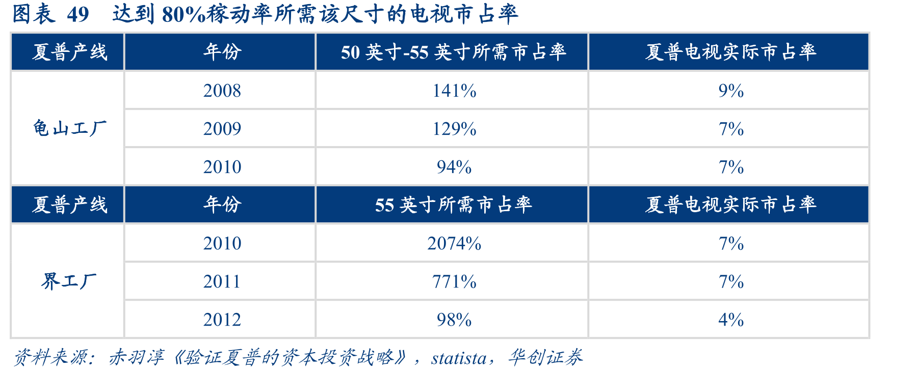 图表49达到80%稼动率所需该尺寸的电视市占率