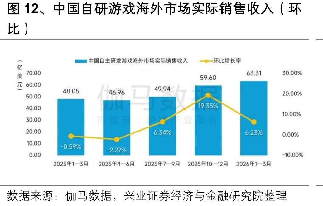 图12、中国自研游戏海外市场实际销售收入（环