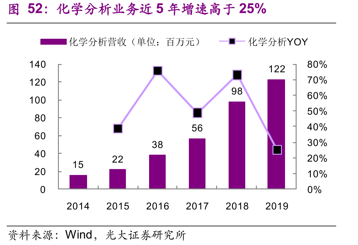 化学分析业务近5年增速高于25%