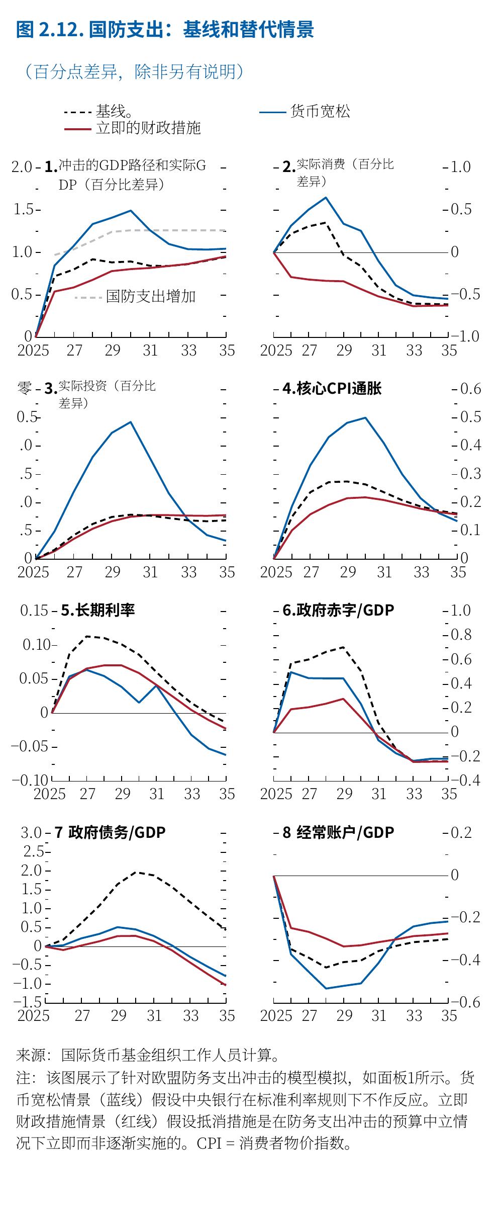 图2.12：.国防支出：基线和替代情景