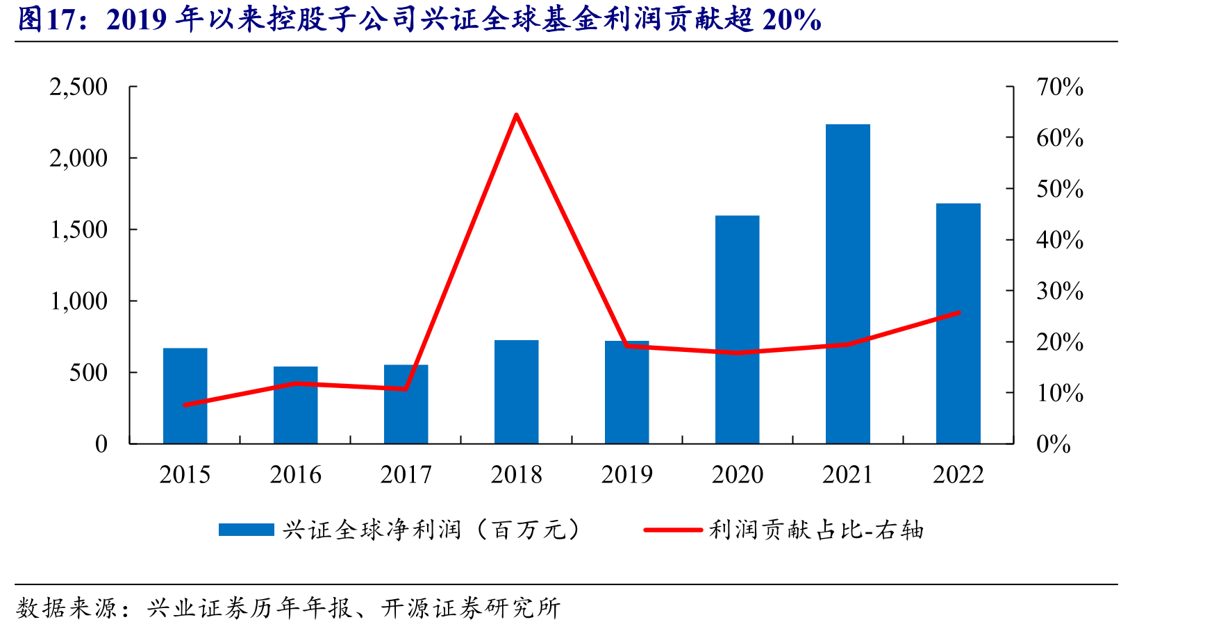 2019年以来控股子公司兴证全球基金利润贡献超20%