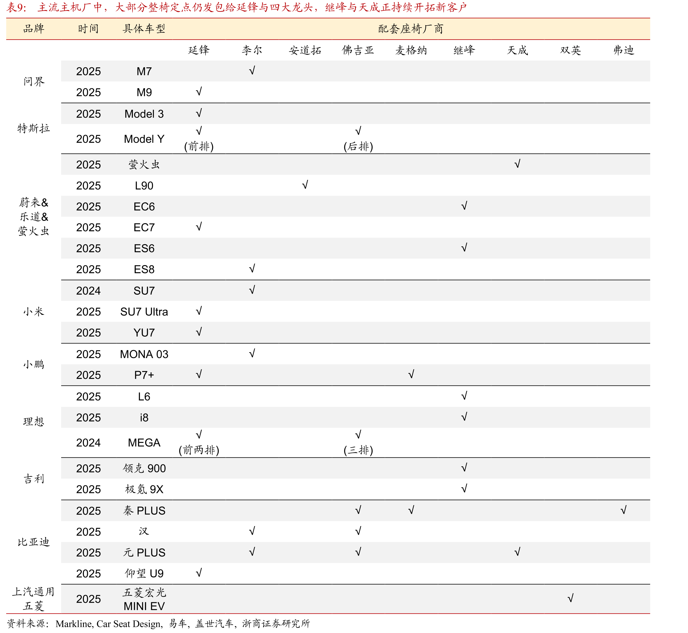 各国对于汽车座椅的安全性均有详细的检测要求_第4页