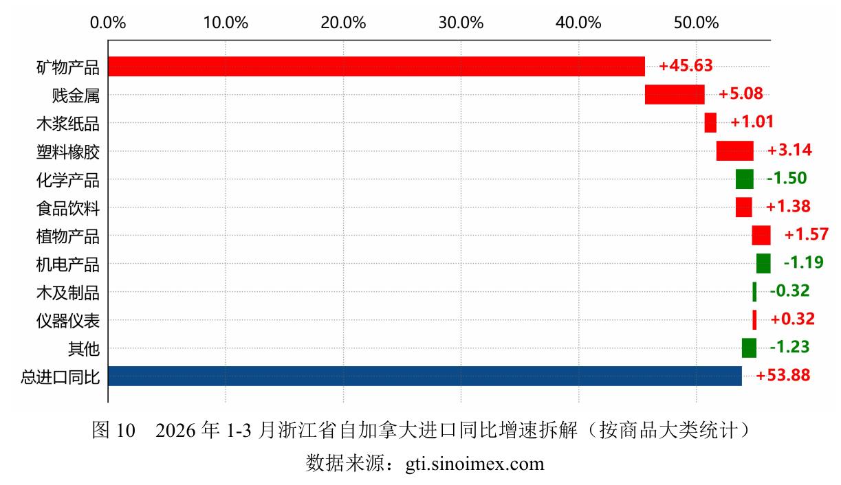图10）2026年1-3月浙江省自加拿大进口同比增速拆解（按商品大类统计）