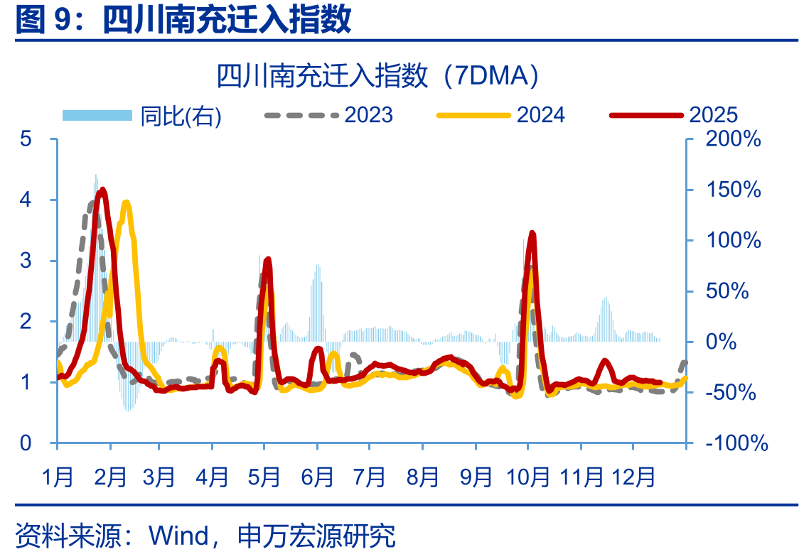2025年来中西部地区社零增速相对更高_第2页