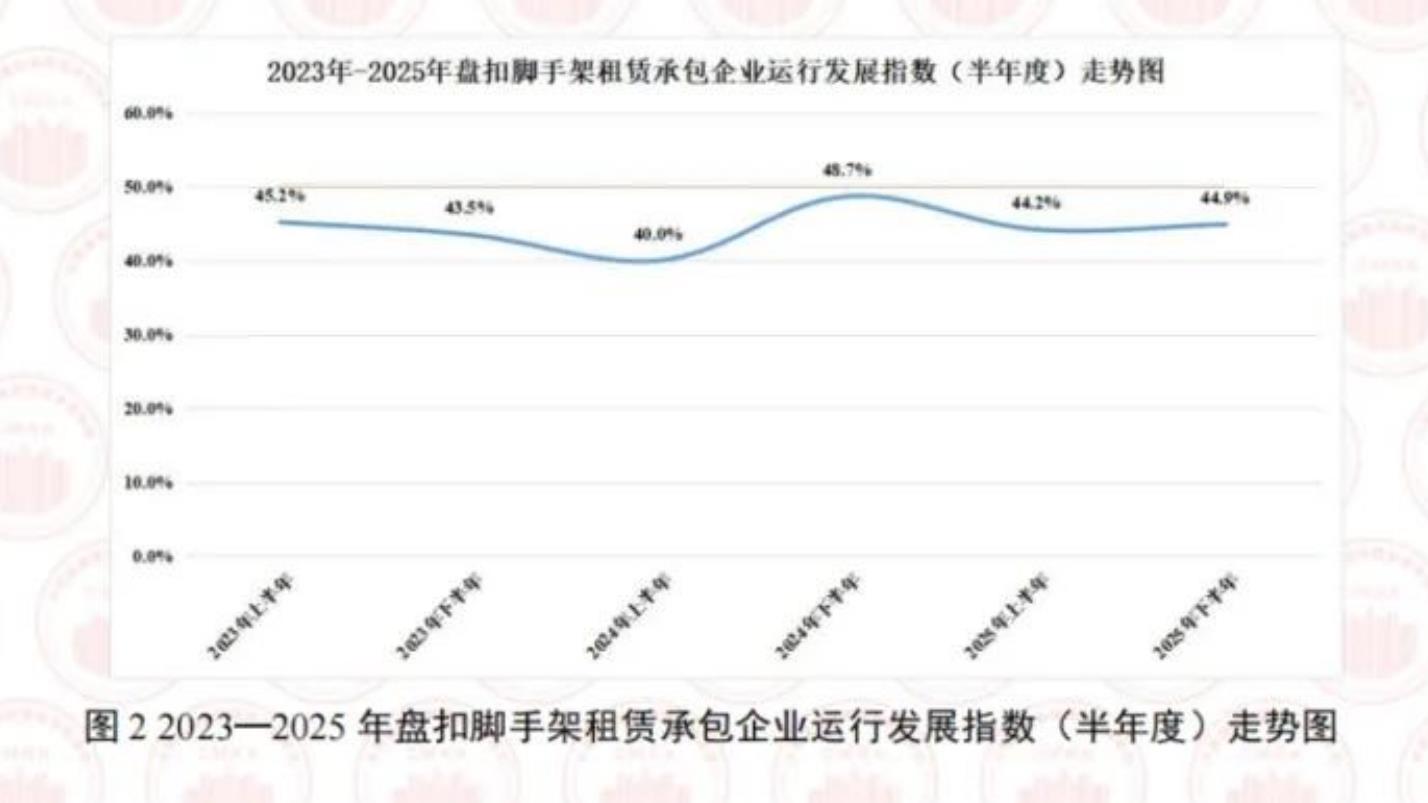 图22023一2025年盘扣脚手架租赁承包企业运行发展指数（半年度）走势图