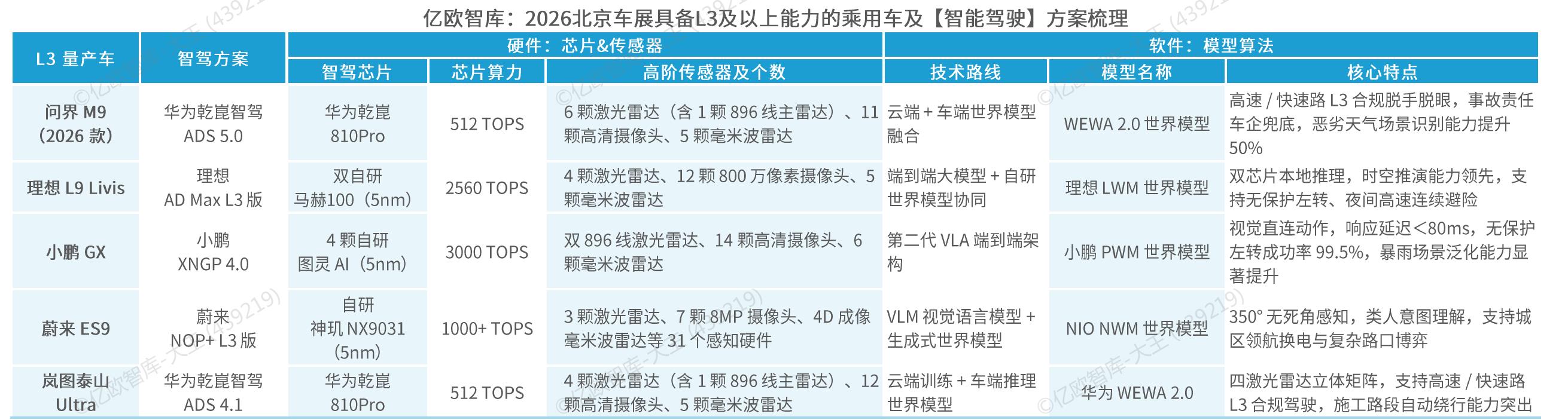 亿欧智库：2026北京车展具备L3及以上能力的乘用车及【智能驾驶】方案梳理