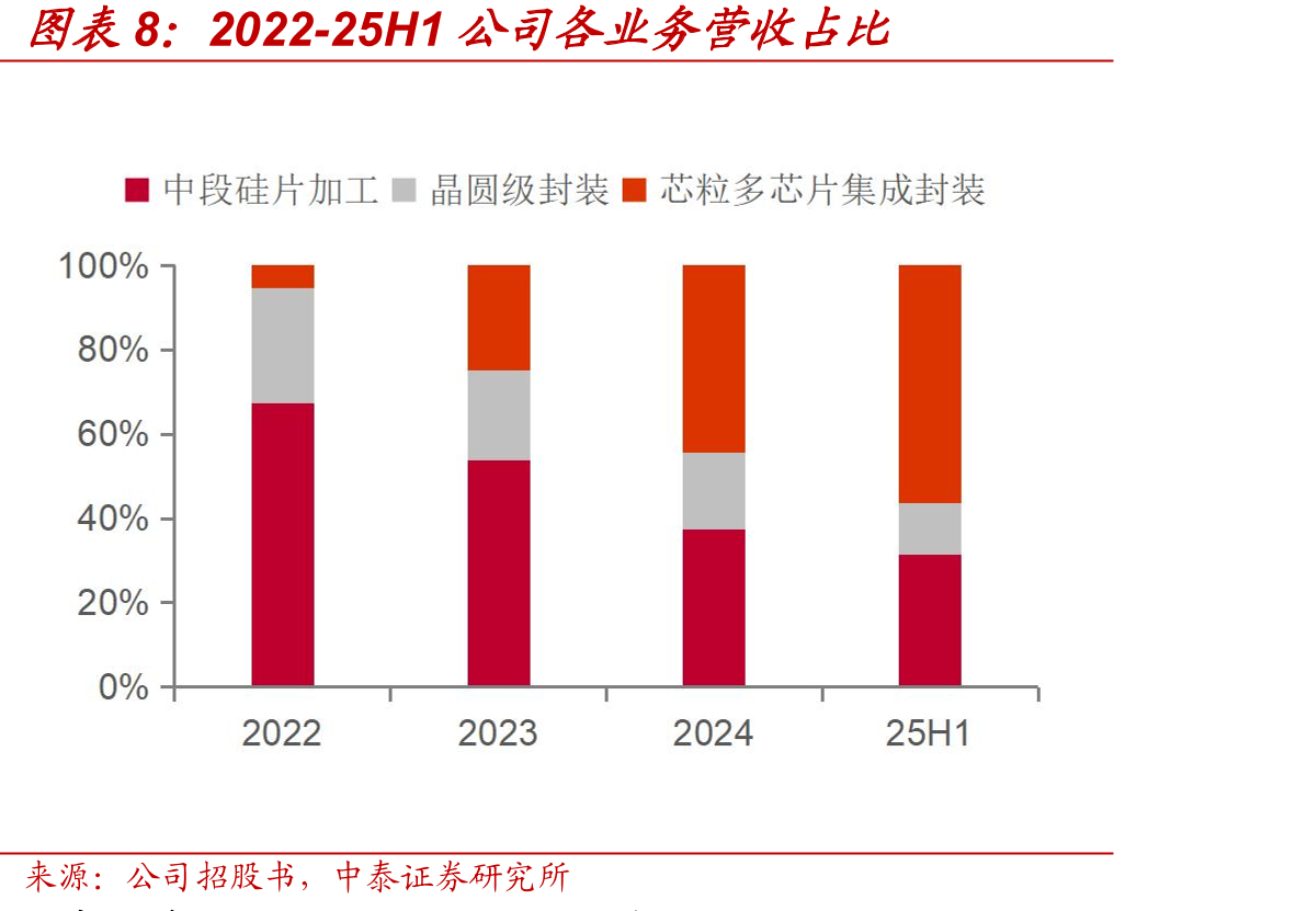 2024-2027全球CoWoS产能（万片/月）_第4页