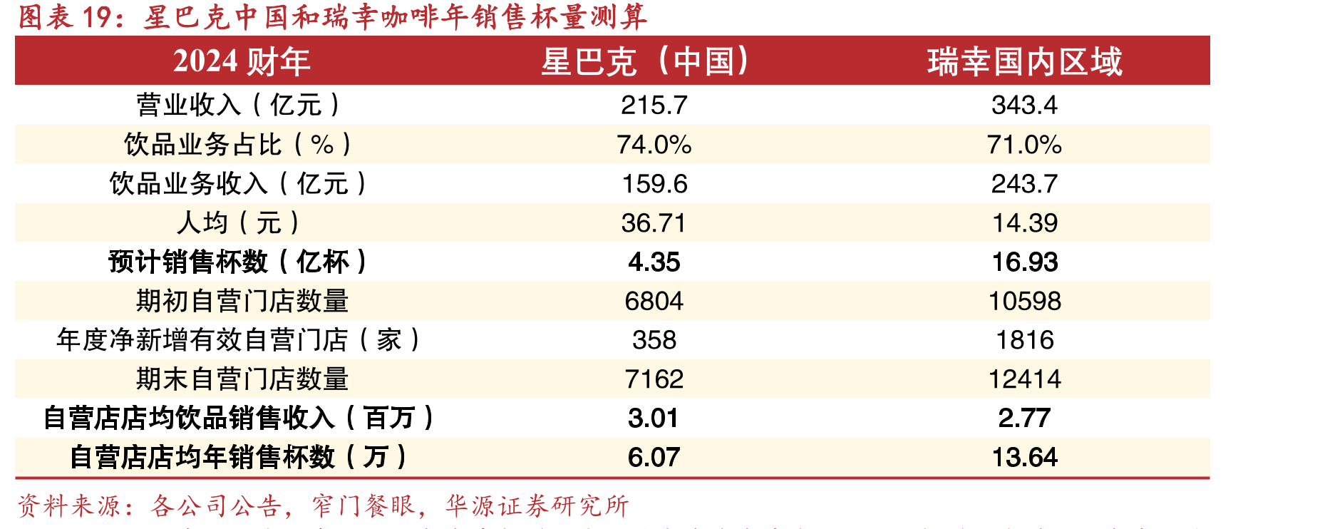 星巴克中国和瑞幸咖啡年销售杯量测算
