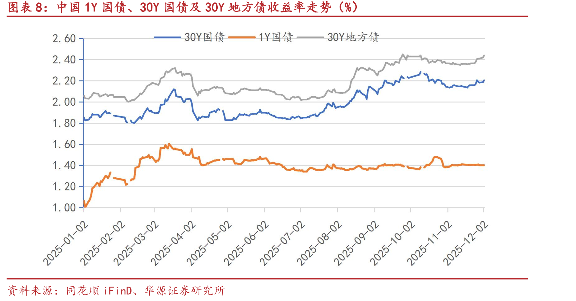 2025年11月20日-12月2日银行间市场超长利率债二级净买入情况（亿元）_第3页