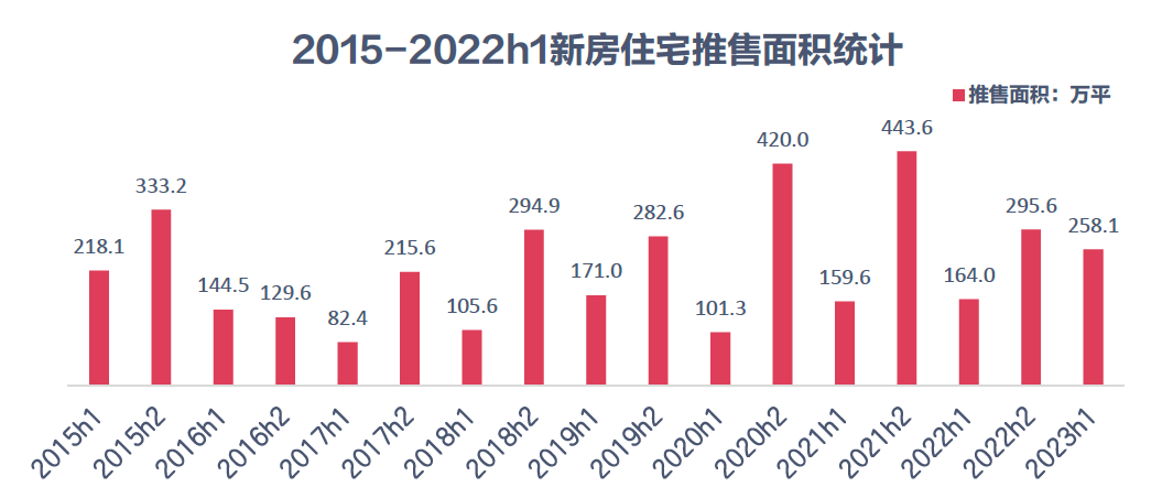 2015-2022h1深圳新房住宅推售面积统计