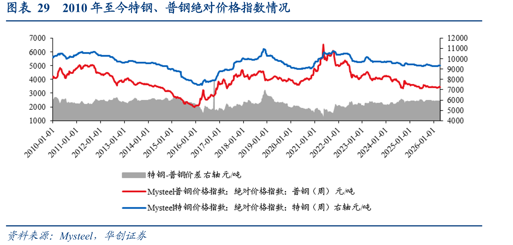 图表292010年至今特钢、普钢绝对价格指数情况