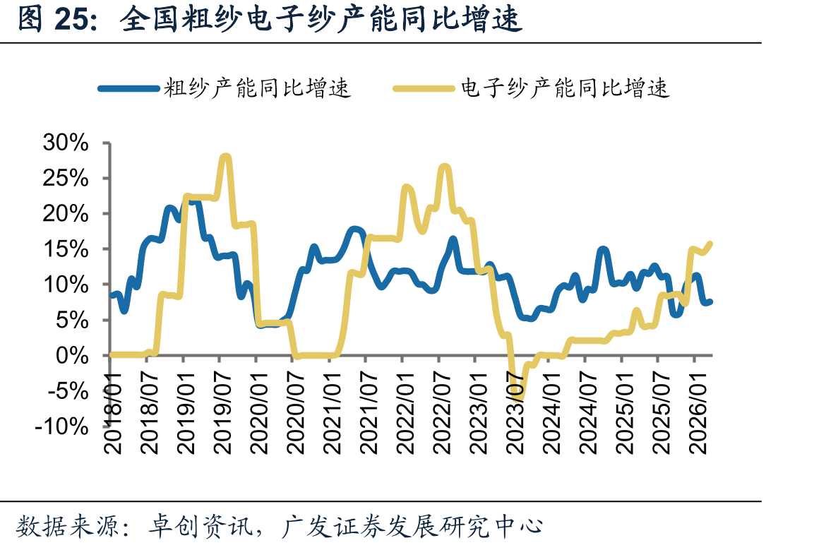 全国粗纱电子纱产能同比增速