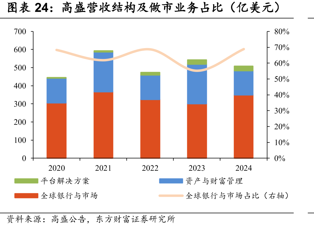 高盛营收结构及做市业务占比（亿美元）