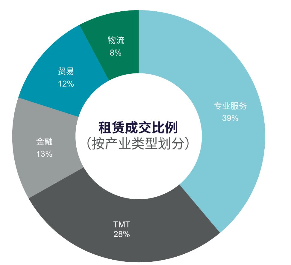 厦门写字楼租赁成交产业分布：专业服务与TMT合计占67%