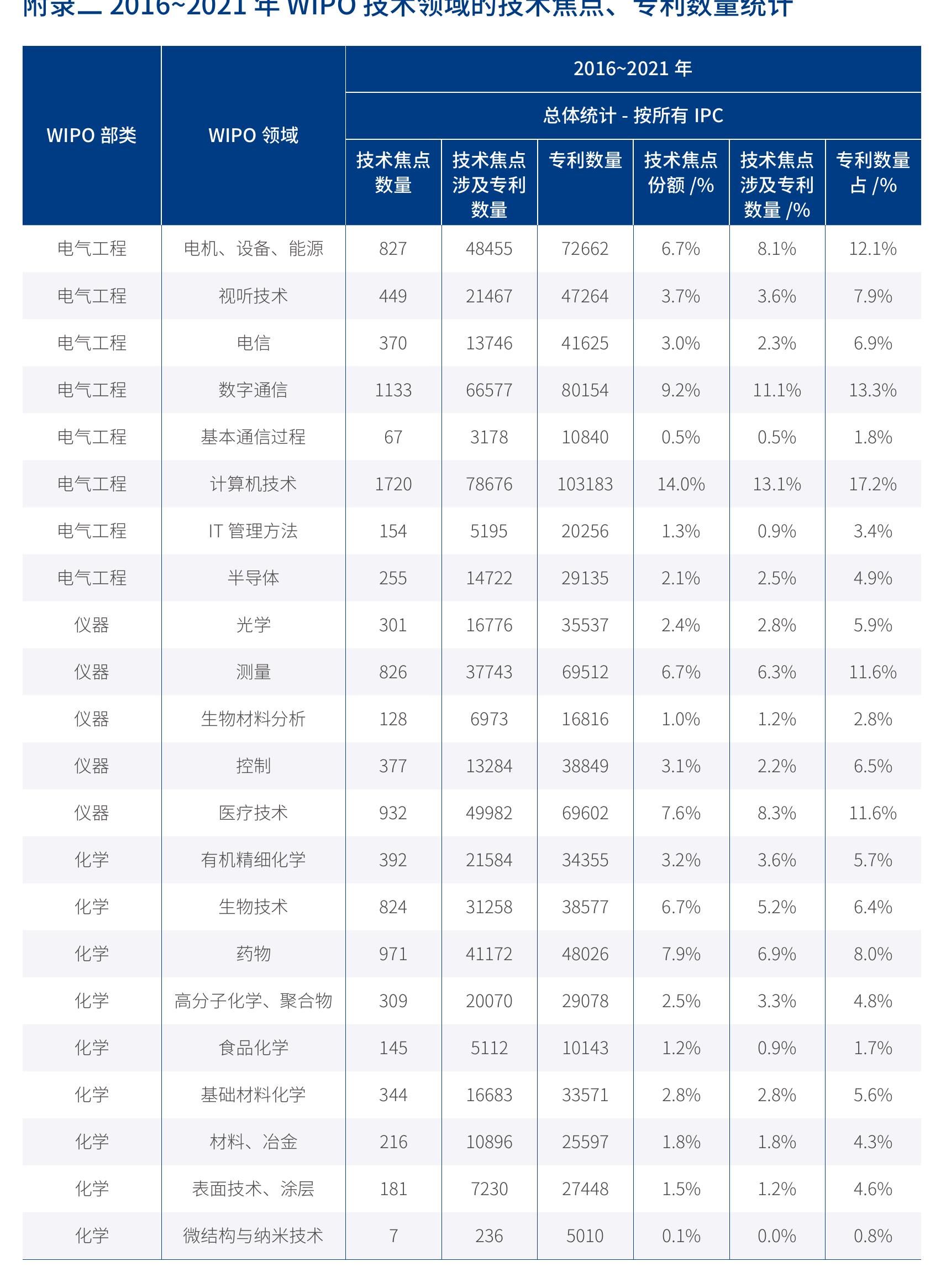 2022通信网络技术领域中专利数量前10的申请人国家_第4页