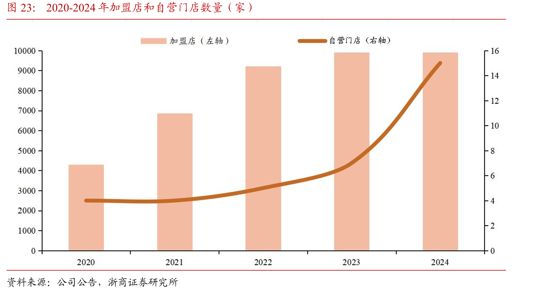 2020-2024年加盟店和自营门店数量（家）