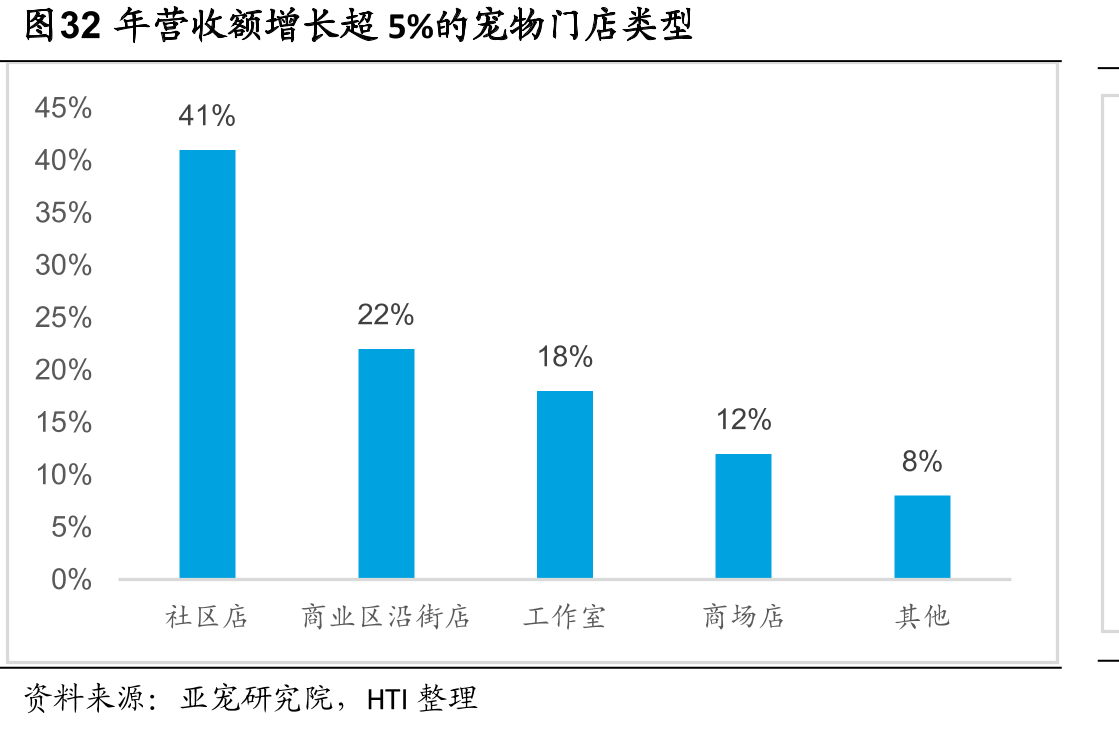 图32年营收额增长超5%的宠物门店类型