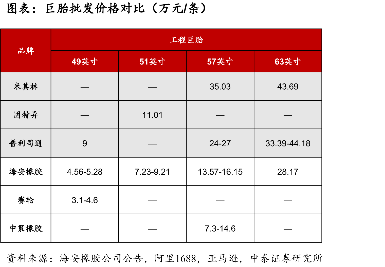 巨胎批发价格对比（万元/条）