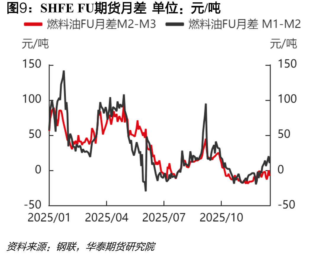 美国燃料油库存单位：千桶_第2页