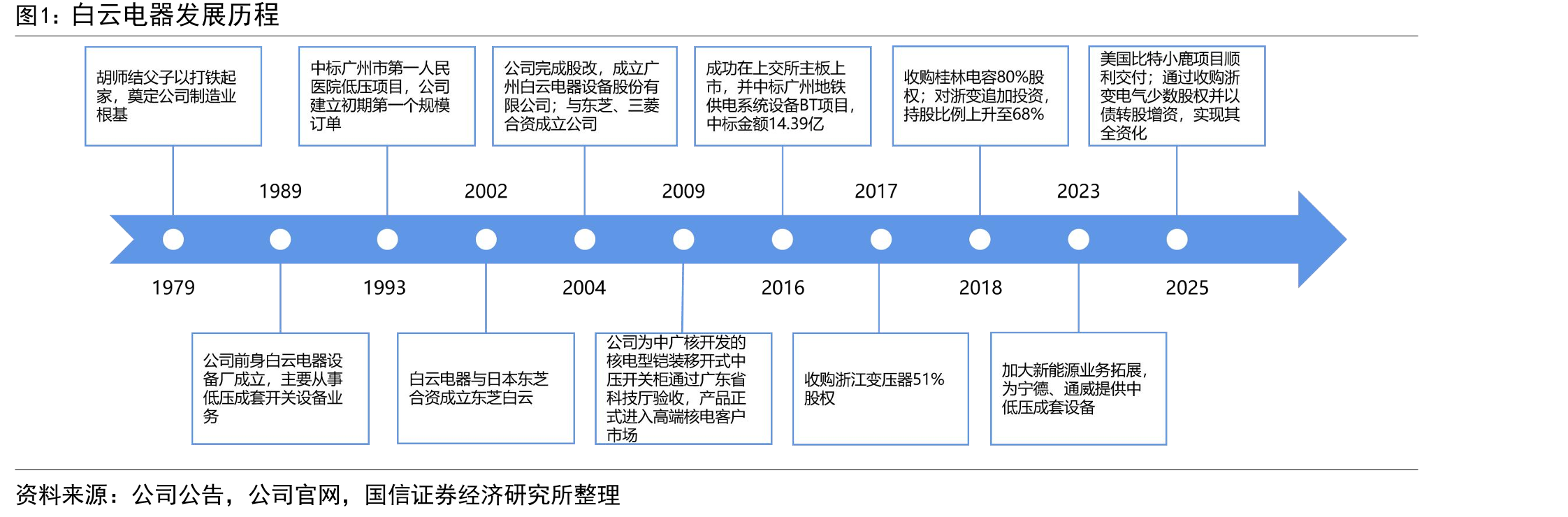 白云电器发展历程