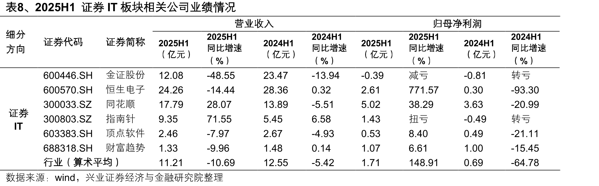 表15、2025Q2单季网络安全板块相关公司业绩情况_第4页