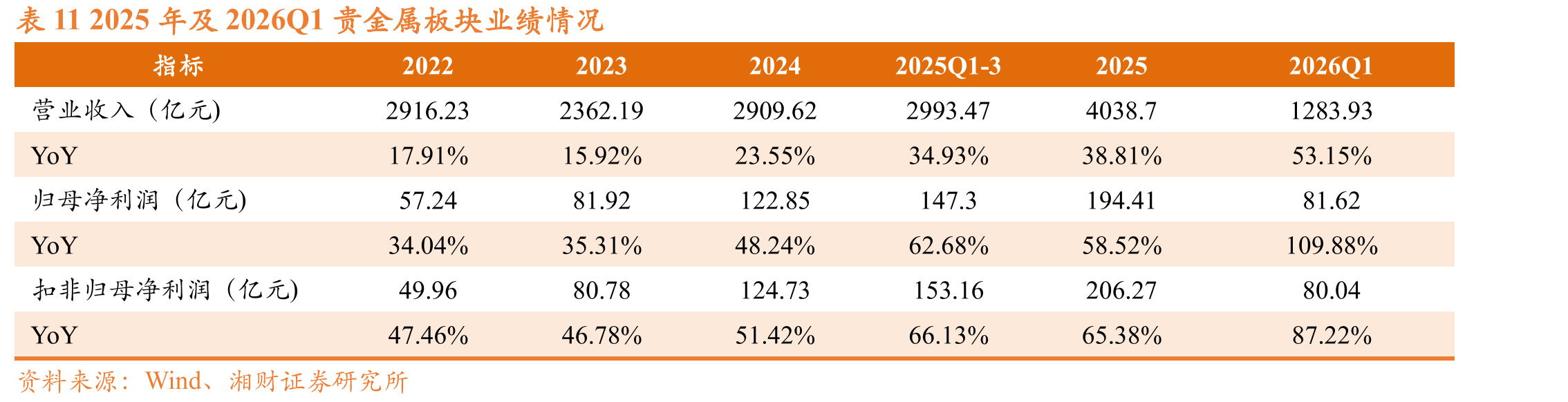 表112025年及2026Q1贵金属板块业绩情况