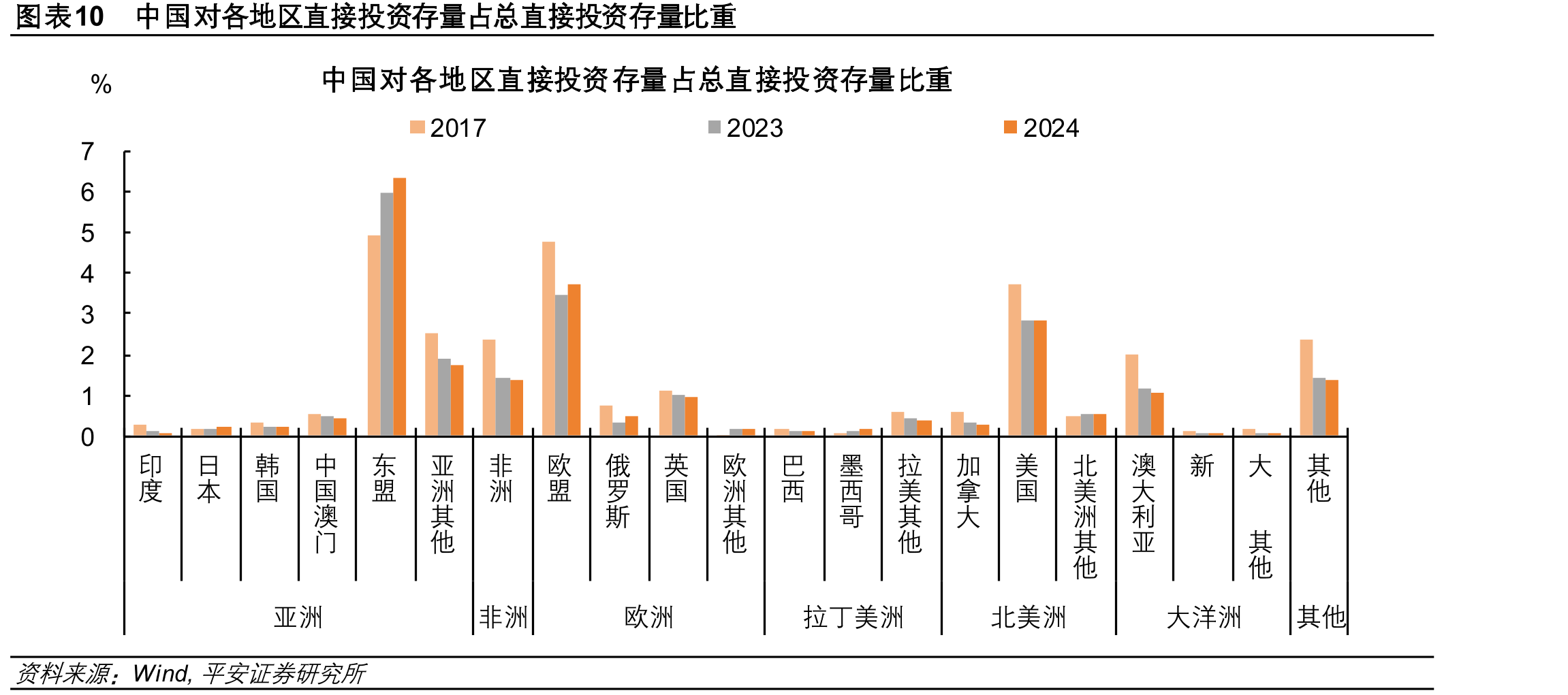 图表10中国对各地区直接投资存量占总直接投资存量比重