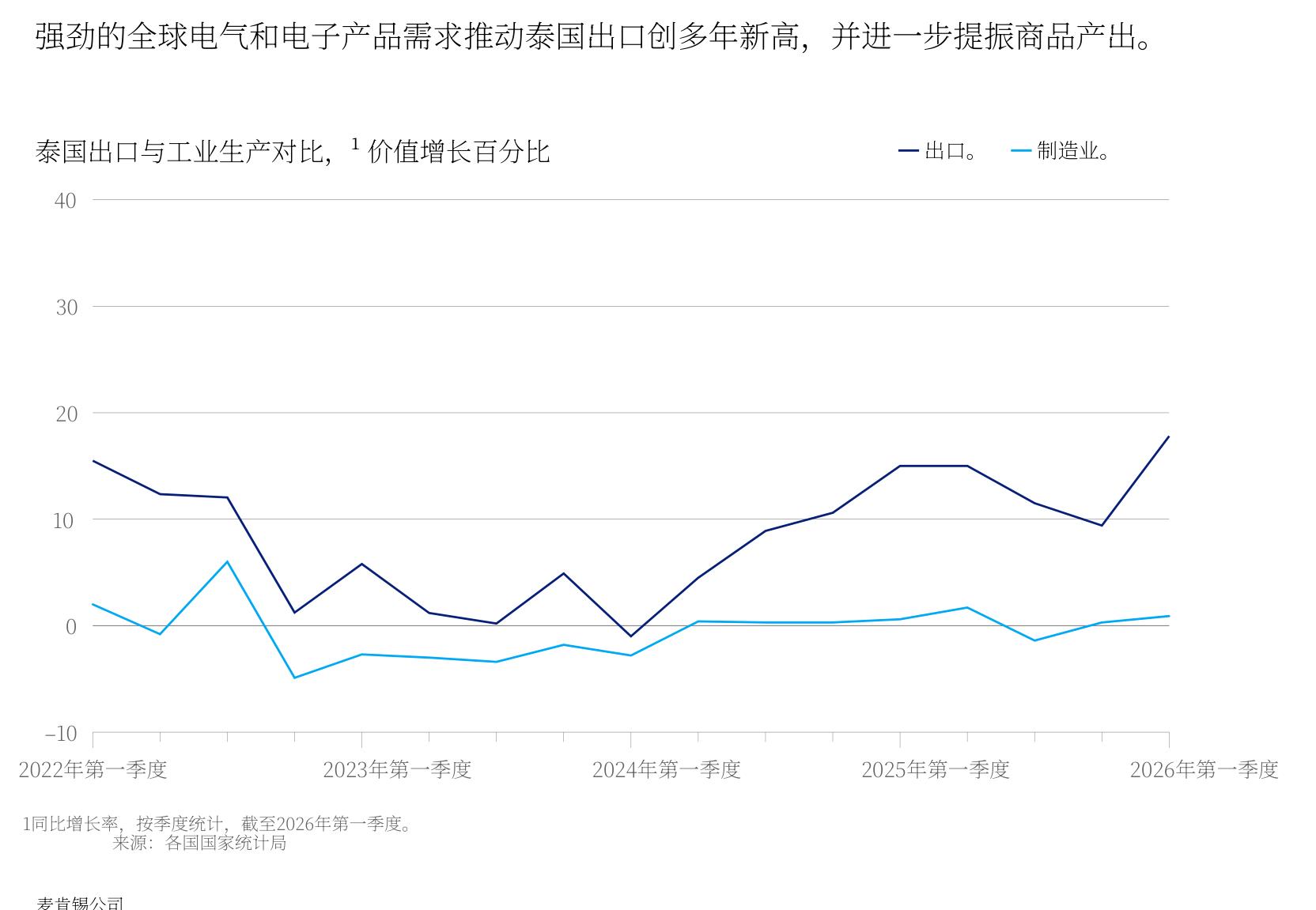 强劲的全球电气和电子产品需求推动泰国出口创多年新高，并进一步提振商品产出。