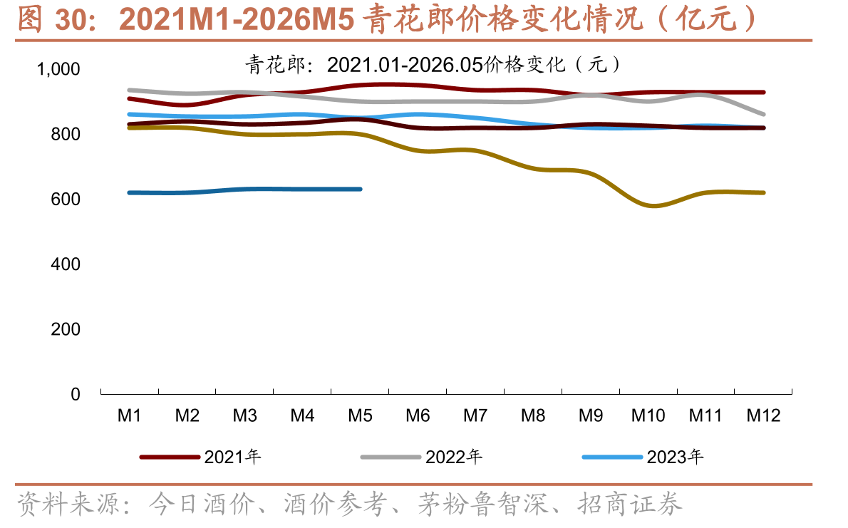 2021M1-2026M5青花郎价格变化情况（亿元）