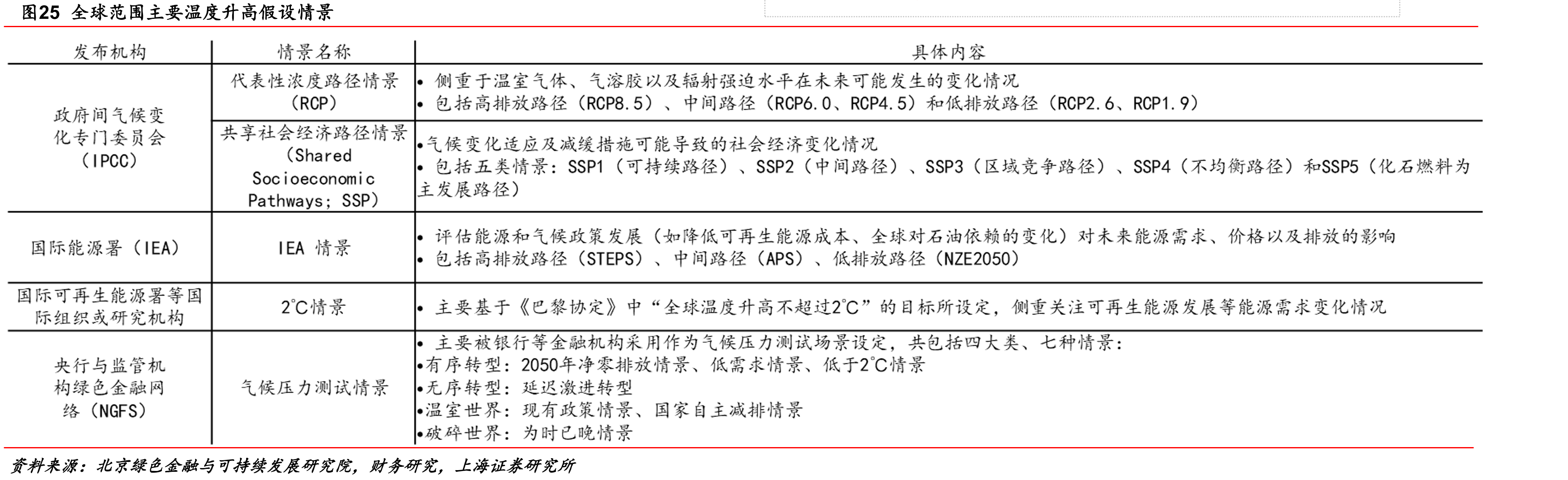 图13全球主要发达国家碳达峰时经济社会发展的基本特点承诺性质国家和地区（碳中和目标年）_第5页