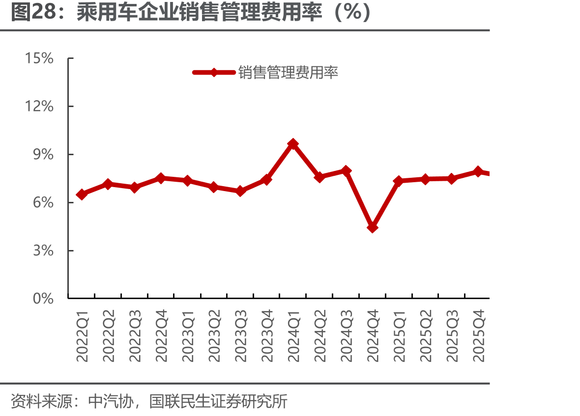 乘用车企业销售管理费用率（%）