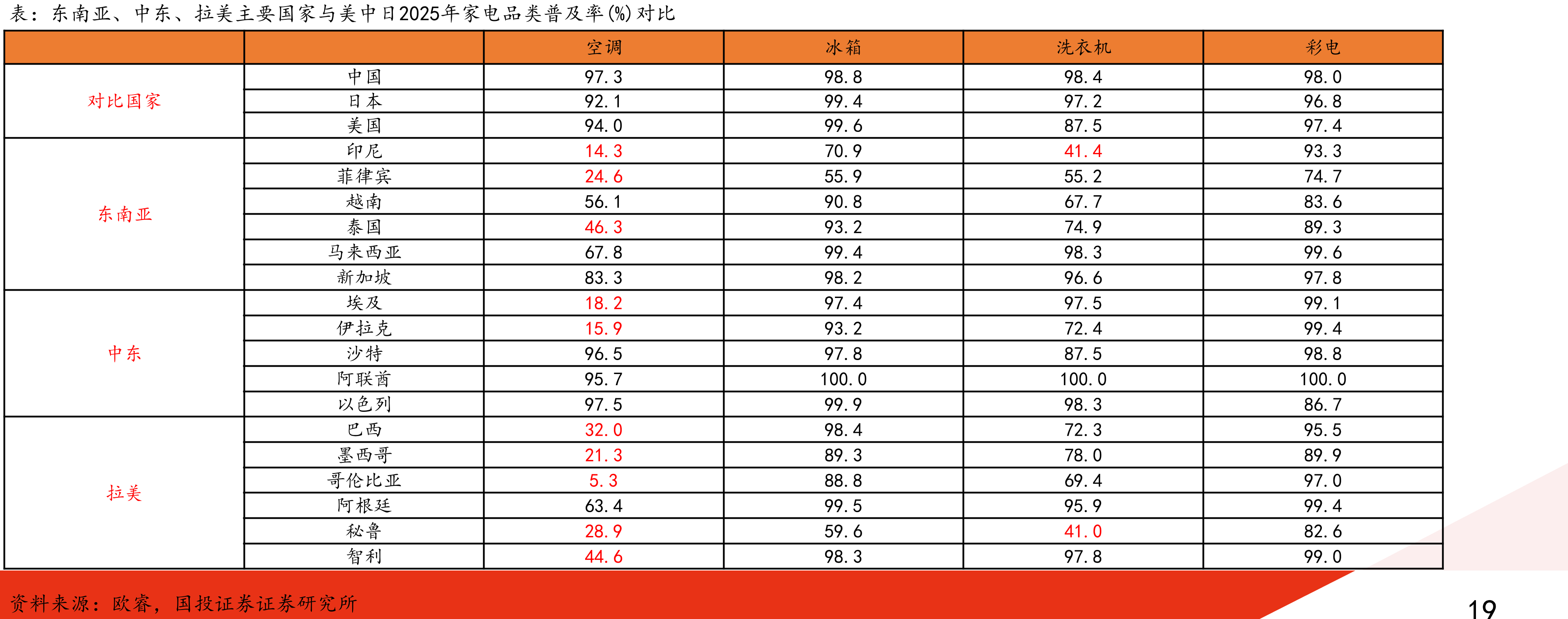 东南亚、中东、拉美主要国家与美中日2025年家电品类普及率(%)对比