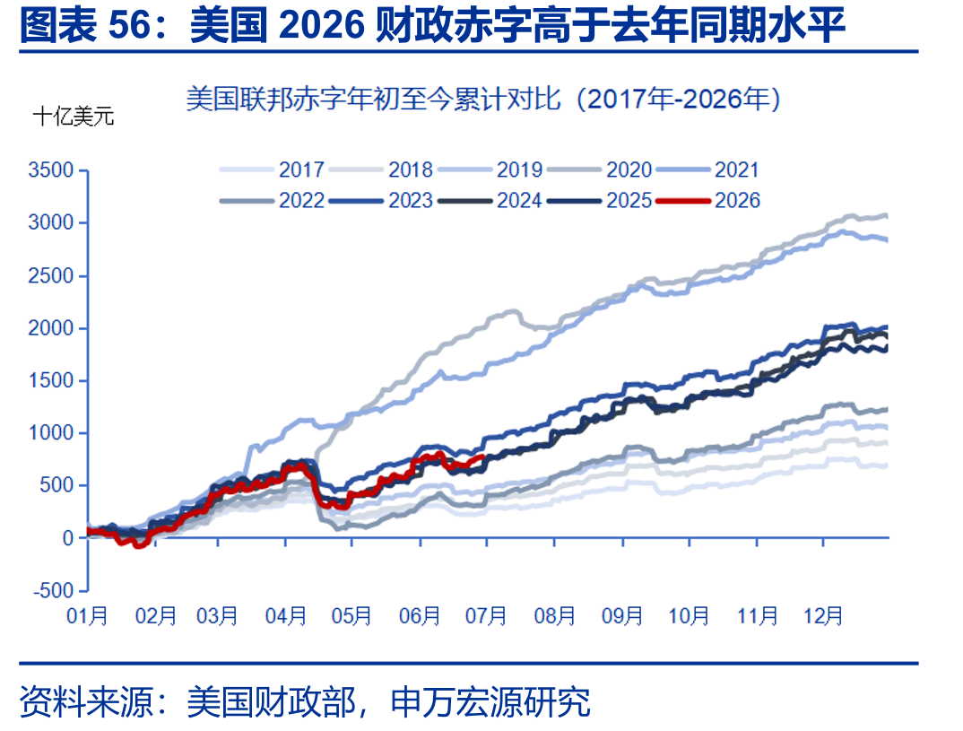 美国2026财政赤字高于去年同期水平